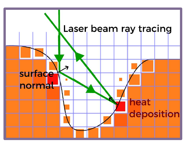 Free surface lattice boltzmann ray tracing laser melting heat deposition